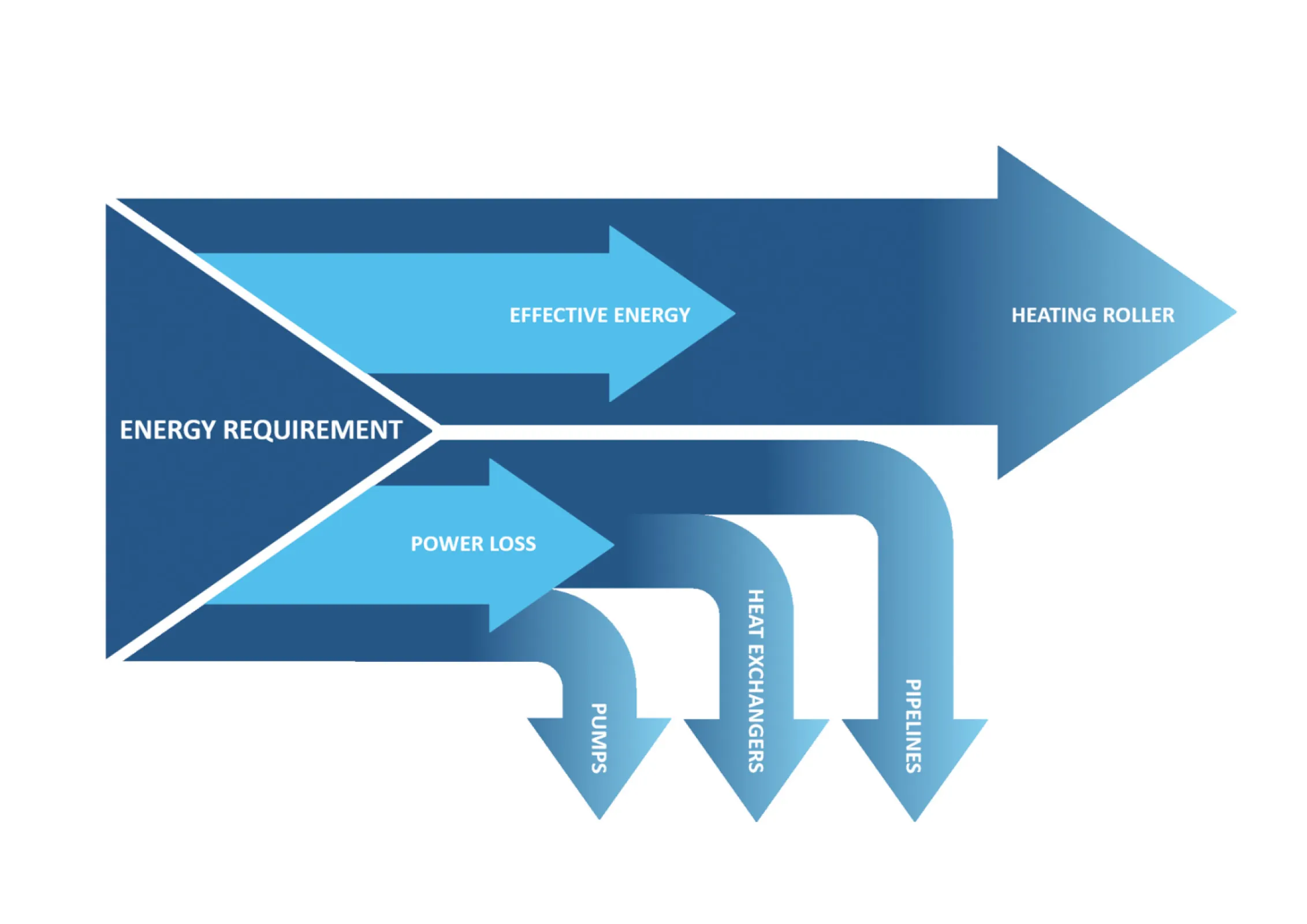 Energy loss in conventional heating rollers